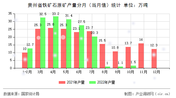 貴州省鐵礦石原礦產(chǎn)量分月（當(dāng)月值）統(tǒng)計(jì)
