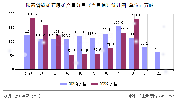 陜西省鐵礦石原礦產(chǎn)量分月（當(dāng)月值）統(tǒng)計(jì)圖