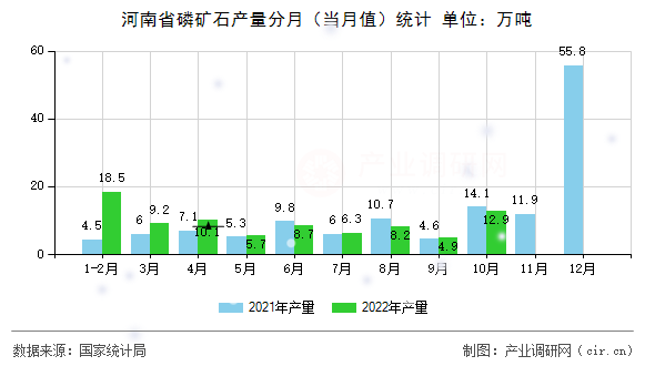 河南省磷礦石產(chǎn)量分月（當月值）統(tǒng)計