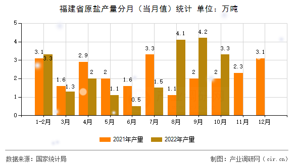 福建省原鹽產(chǎn)量分月（當(dāng)月值）統(tǒng)計