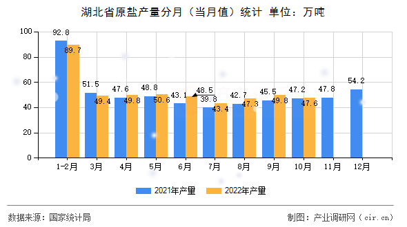 湖北省原鹽產(chǎn)量分月（當(dāng)月值）統(tǒng)計