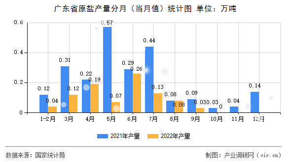 廣東省原鹽產(chǎn)量分月（當(dāng)月值）統(tǒng)計圖