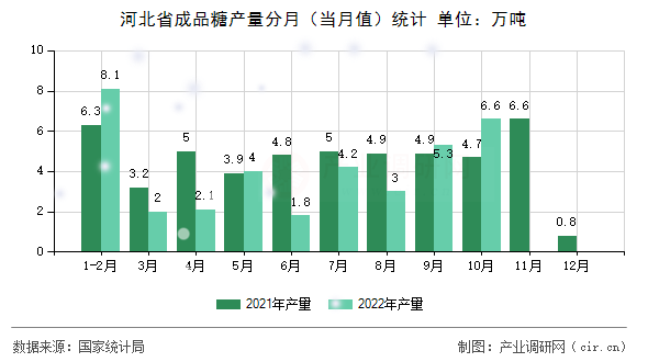 河北省成品糖產量分月（當月值）統(tǒng)計