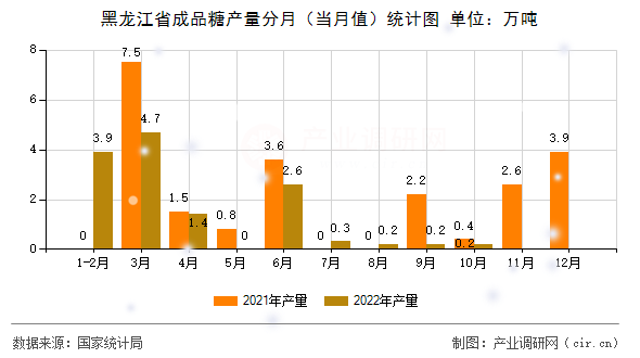 黑龍江省成品糖產(chǎn)量分月（當月值）統(tǒng)計圖