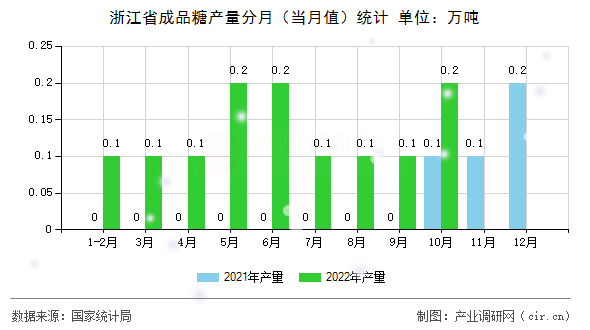 浙江省成品糖產(chǎn)量分月（當(dāng)月值）統(tǒng)計(jì)