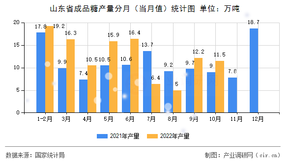 山東省成品糖產(chǎn)量分月（當月值）統(tǒng)計圖