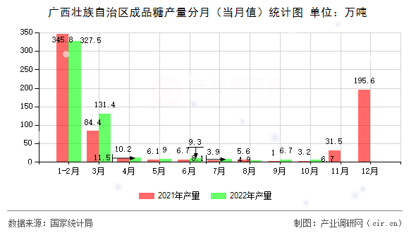 廣西壯族自治區(qū)成品糖產(chǎn)量分月（當(dāng)月值）統(tǒng)計(jì)圖