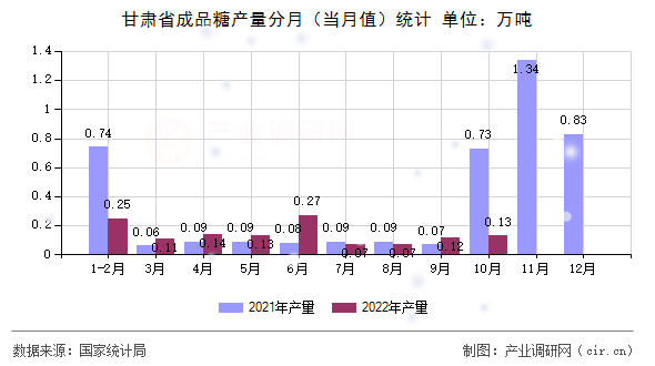 甘肅省成品糖產(chǎn)量分月（當月值）統(tǒng)計