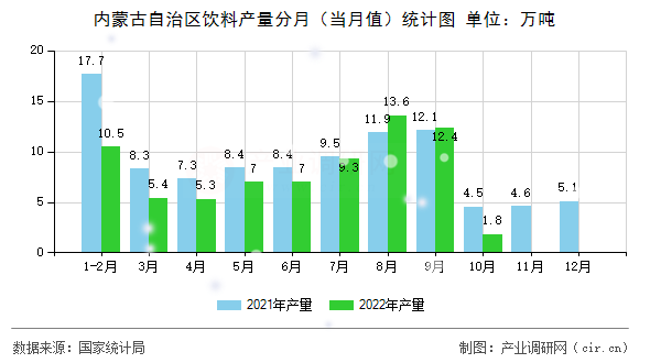 內(nèi)蒙古自治區(qū)飲料產(chǎn)量分月（當(dāng)月值）統(tǒng)計(jì)圖