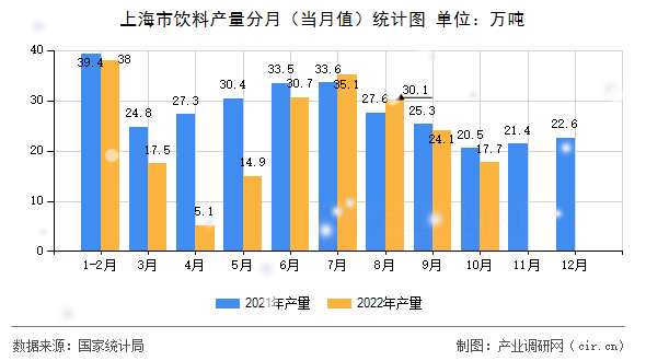 上海市飲料產(chǎn)量分月（當(dāng)月值）統(tǒng)計圖