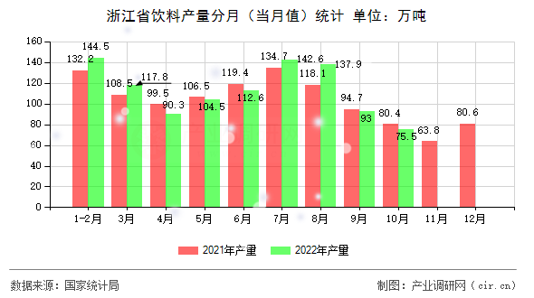 浙江省飲料產(chǎn)量分月（當(dāng)月值）統(tǒng)計