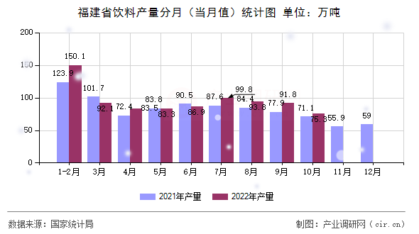 福建省飲料產(chǎn)量分月（當(dāng)月值）統(tǒng)計圖