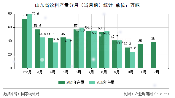 山東省飲料產(chǎn)量分月（當(dāng)月值）統(tǒng)計(jì)