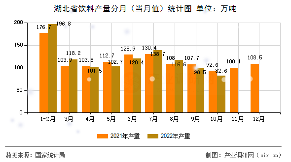 湖北省飲料產量分月（當月值）統(tǒng)計圖