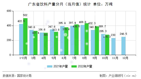 廣東省飲料產(chǎn)量分月（當(dāng)月值）統(tǒng)計