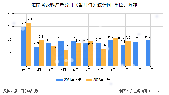海南省飲料產(chǎn)量分月（當月值）統(tǒng)計圖