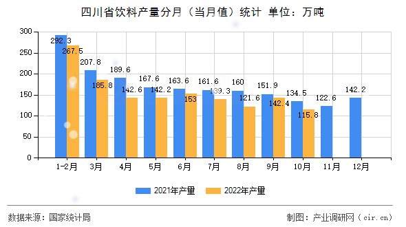 四川省飲料產(chǎn)量分月（當月值）統(tǒng)計