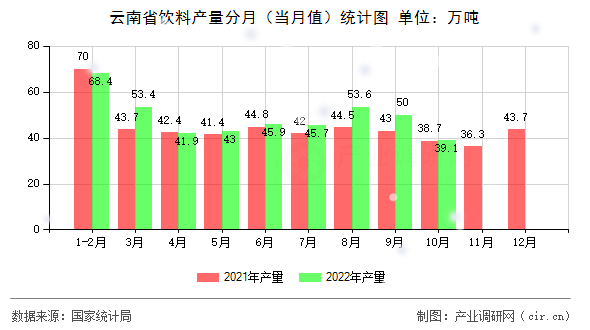 云南省飲料產量分月（當月值）統(tǒng)計圖