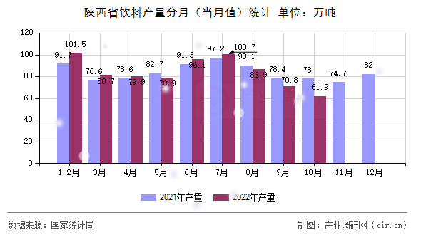 陜西省飲料產(chǎn)量分月（當(dāng)月值）統(tǒng)計(jì)