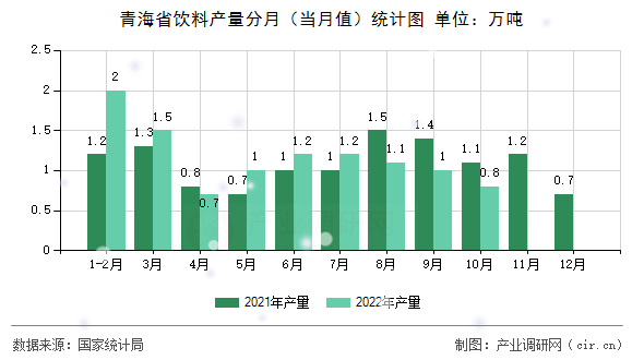 青海省飲料產(chǎn)量分月（當(dāng)月值）統(tǒng)計圖