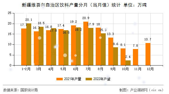 新疆維吾爾自治區(qū)飲料產(chǎn)量分月（當(dāng)月值）統(tǒng)計