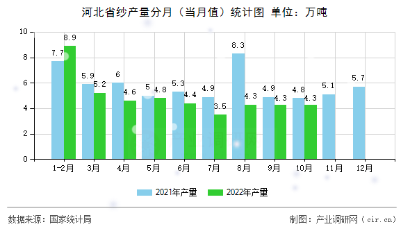 河北省紗產(chǎn)量分月（當(dāng)月值）統(tǒng)計(jì)圖