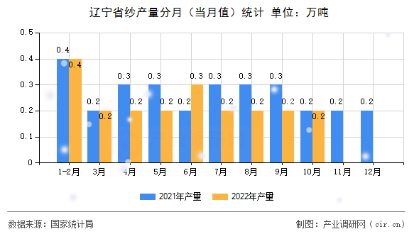 遼寧省紗產(chǎn)量分月（當(dāng)月值）統(tǒng)計(jì)