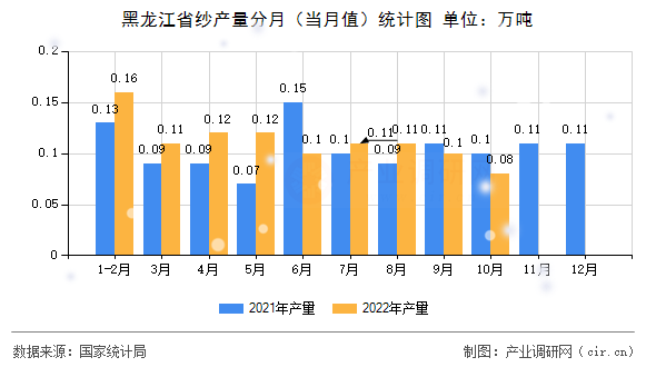 黑龍江省紗產(chǎn)量分月（當(dāng)月值）統(tǒng)計圖