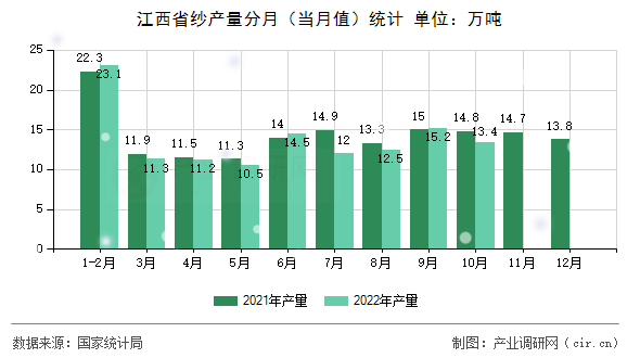 江西省紗產(chǎn)量分月（當(dāng)月值）統(tǒng)計