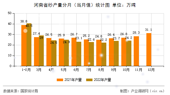 河南省紗產(chǎn)量分月（當(dāng)月值）統(tǒng)計圖