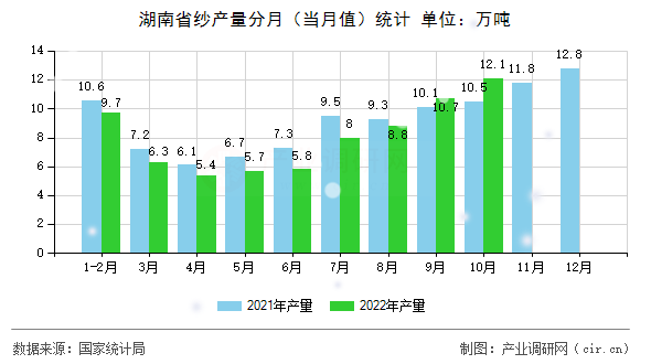 湖南省紗產(chǎn)量分月（當(dāng)月值）統(tǒng)計(jì)