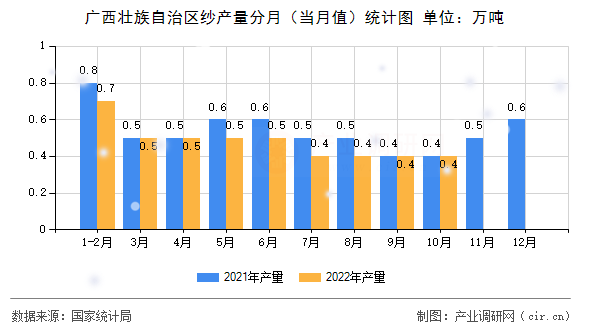 廣西壯族自治區(qū)紗產(chǎn)量分月（當(dāng)月值）統(tǒng)計圖