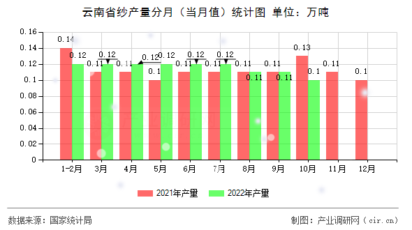 云南省紗產(chǎn)量分月（當月值）統(tǒng)計圖