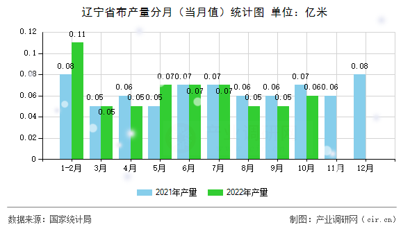 遼寧省布產(chǎn)量分月（當月值）統(tǒng)計圖