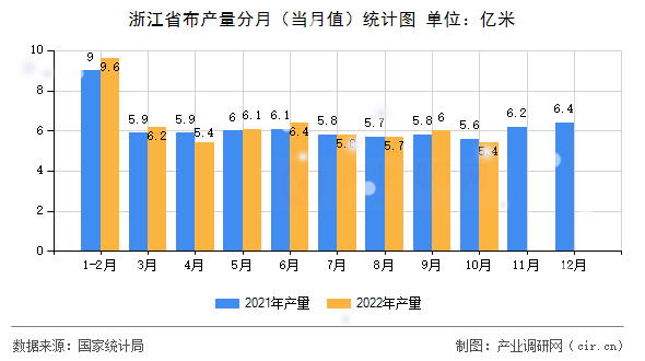 浙江省布產(chǎn)量分月（當(dāng)月值）統(tǒng)計圖