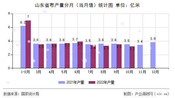 山東省布產(chǎn)量分月（當(dāng)月值）統(tǒng)計(jì)圖