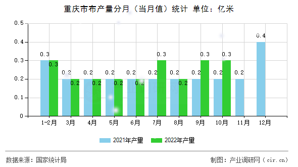 重慶市布產(chǎn)量分月（當(dāng)月值）統(tǒng)計(jì)