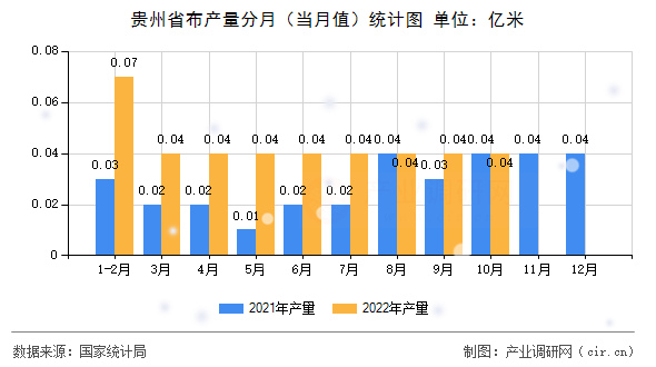 貴州省布產量分月（當月值）統(tǒng)計圖