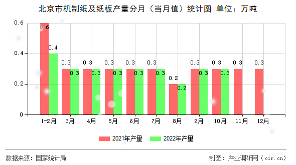 北京市機(jī)制紙及紙板產(chǎn)量分月（當(dāng)月值）統(tǒng)計(jì)圖