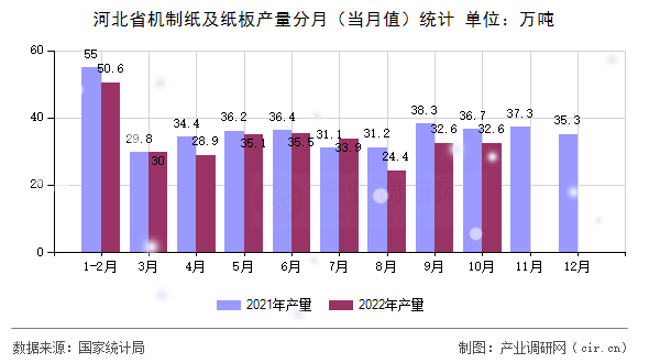 河北省機制紙及紙板產(chǎn)量分月（當(dāng)月值）統(tǒng)計