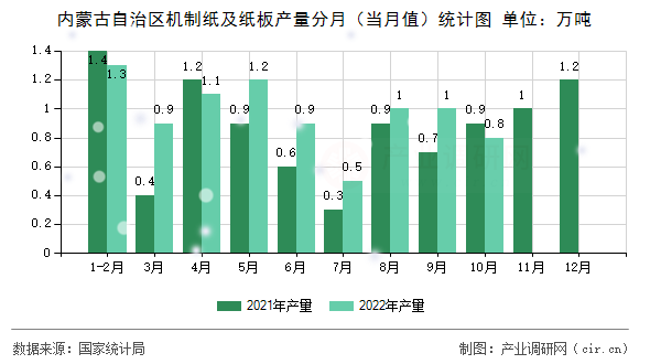 內(nèi)蒙古自治區(qū)機(jī)制紙及紙板產(chǎn)量分月（當(dāng)月值）統(tǒng)計(jì)圖
