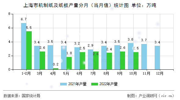 上海市機(jī)制紙及紙板產(chǎn)量分月（當(dāng)月值）統(tǒng)計(jì)圖