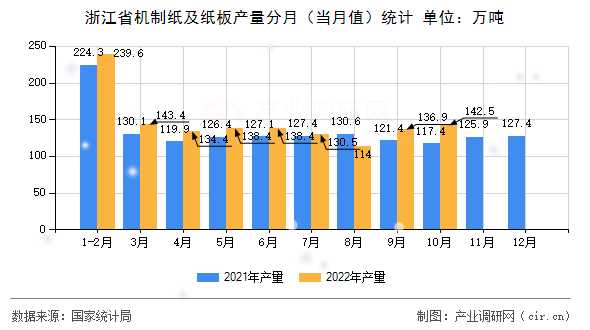 浙江省機(jī)制紙及紙板產(chǎn)量分月（當(dāng)月值）統(tǒng)計(jì)