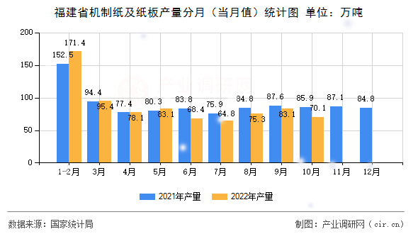 福建省機(jī)制紙及紙板產(chǎn)量分月（當(dāng)月值）統(tǒng)計(jì)圖