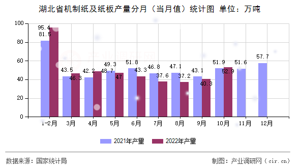 湖北省機(jī)制紙及紙板產(chǎn)量分月（當(dāng)月值）統(tǒng)計(jì)圖