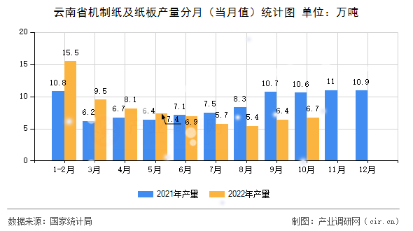 云南省機(jī)制紙及紙板產(chǎn)量分月（當(dāng)月值）統(tǒng)計(jì)圖