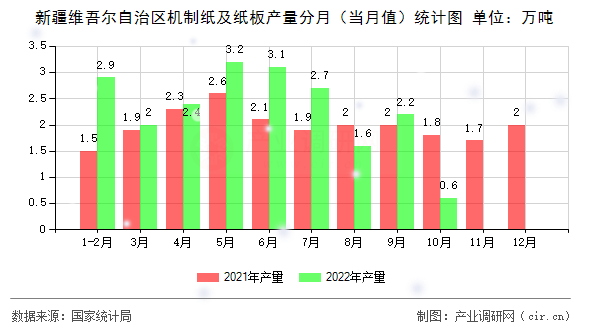 新疆維吾爾自治區(qū)機(jī)制紙及紙板產(chǎn)量分月（當(dāng)月值）統(tǒng)計(jì)圖