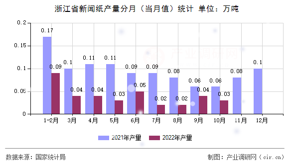 浙江省新聞紙產(chǎn)量分月（當(dāng)月值）統(tǒng)計