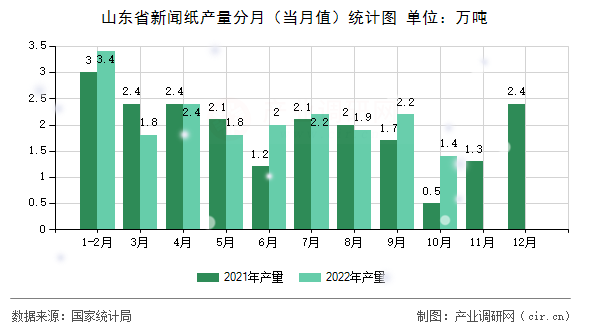 山東省新聞紙產量分月（當月值）統(tǒng)計圖