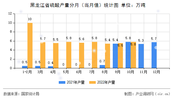 黑龍江省硫酸產(chǎn)量分月（當(dāng)月值）統(tǒng)計(jì)圖
